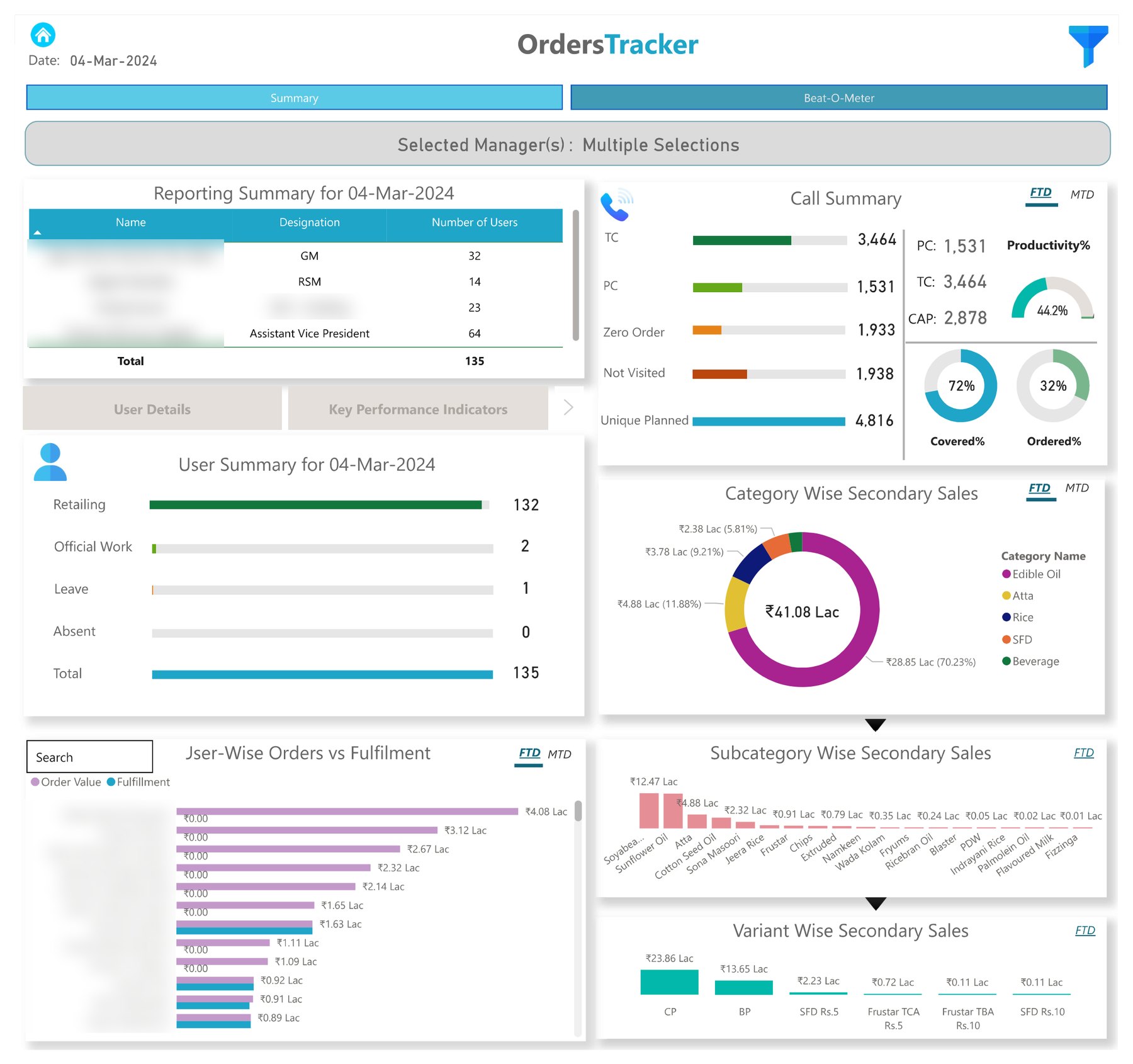 Daily summary with reporting managers, call summary, user attendance, category-wise sales donut, rep-wise orders and subcategory sales