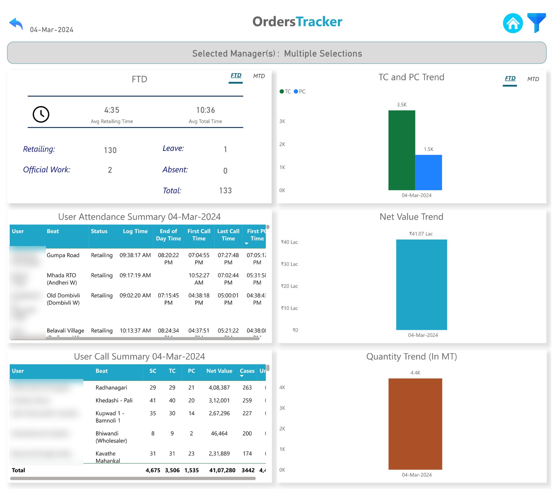 Field attendance page with average retailing time, attendance counts, user attendance summary with call times, and trend charts