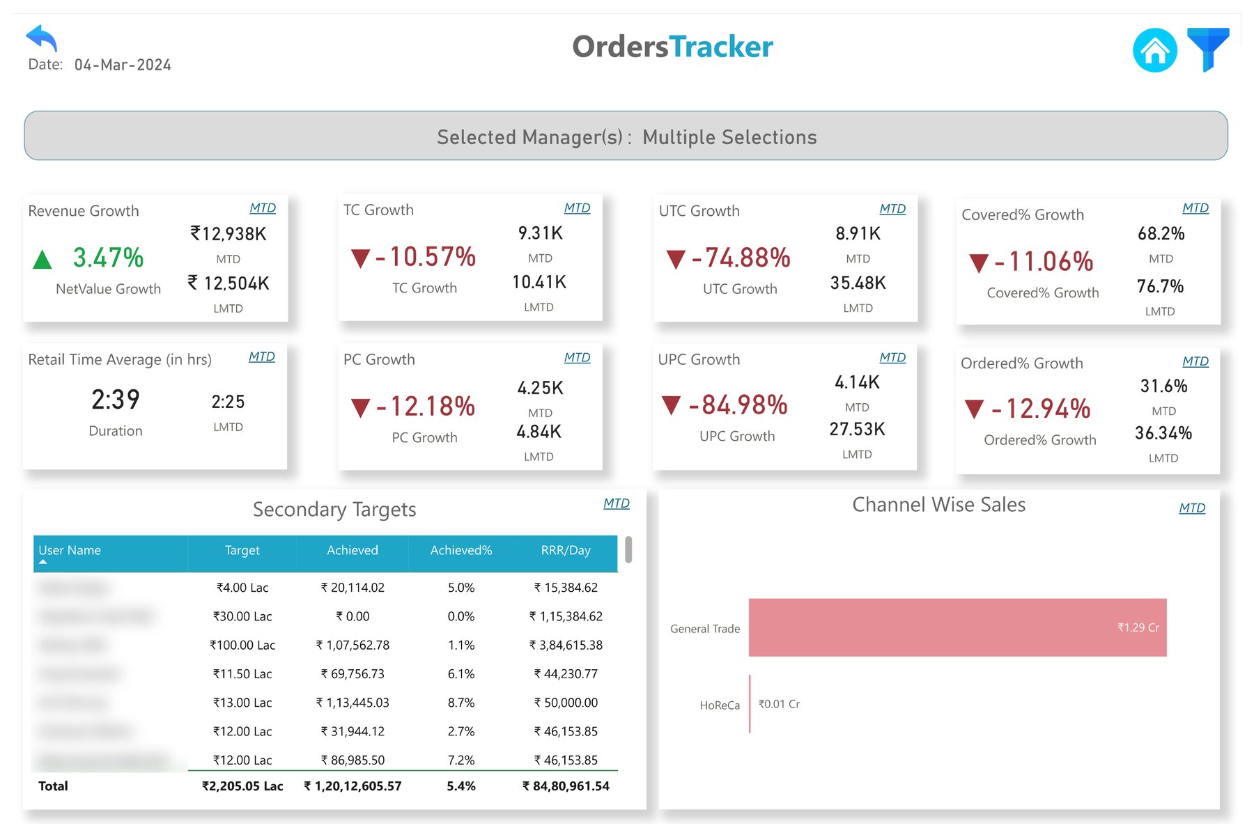 Growth KPI cards comparing month to date with last month, a secondary targets table and channel-wise sales