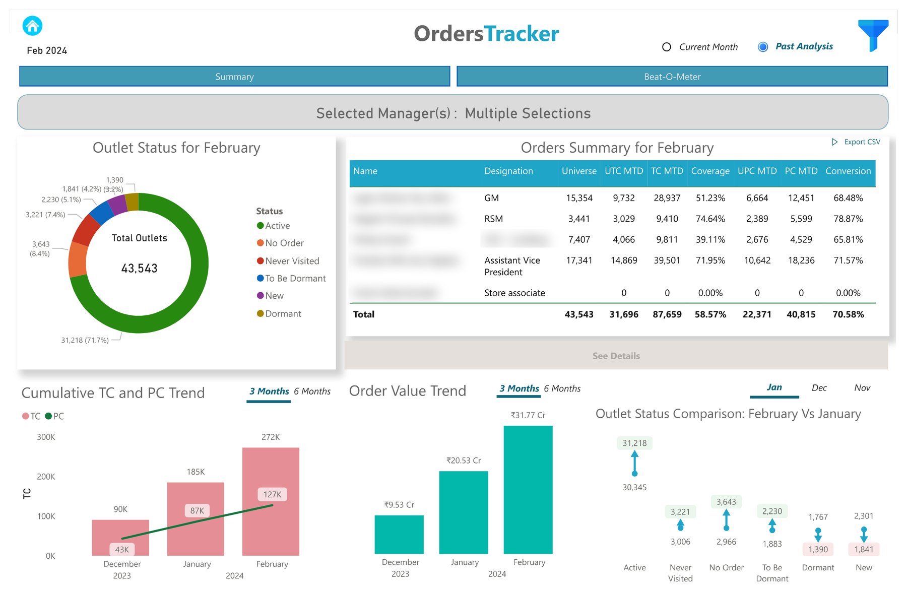 Past analysis with outlet status donut, orders summary by manager, cumulative call trend, order value trend and outlet status comparison
