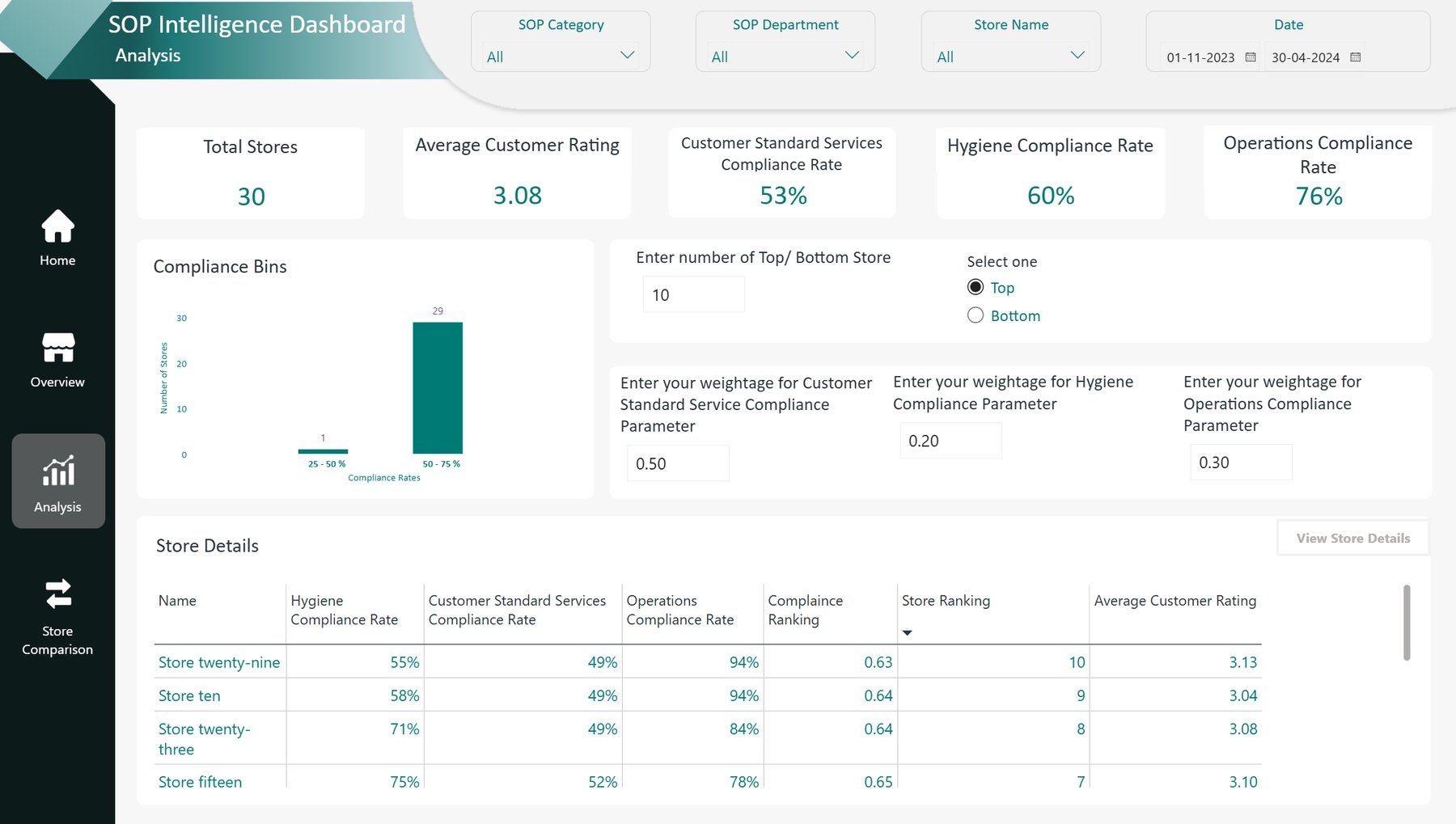 Analysis page with average customer rating, compliance rates by area, compliance bins chart and a ranked store table with adjustable weightages