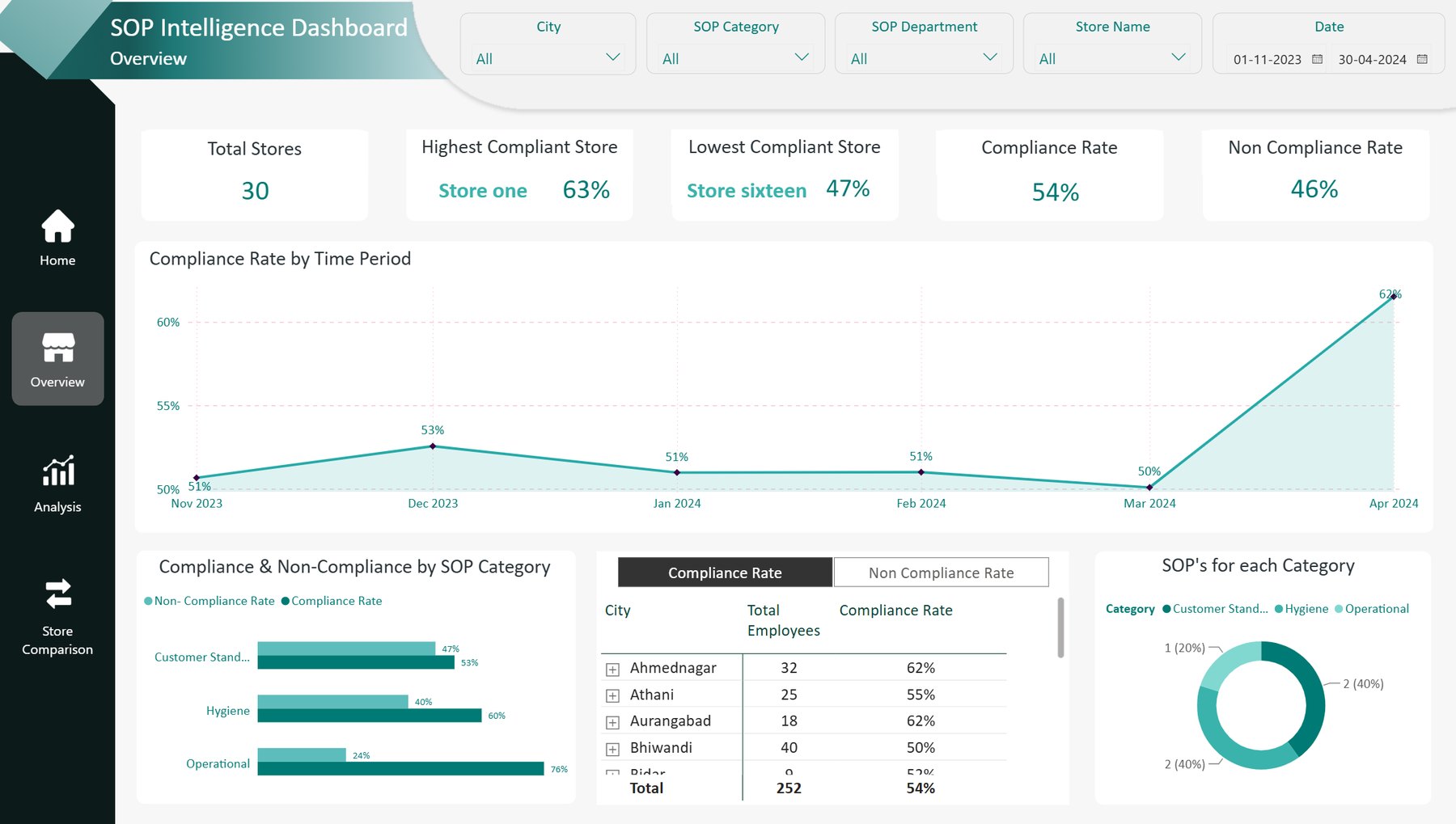 SOP Intelligence dashboard overview showing 30 stores, 54% compliance rate and a compliance trend rising to 62%