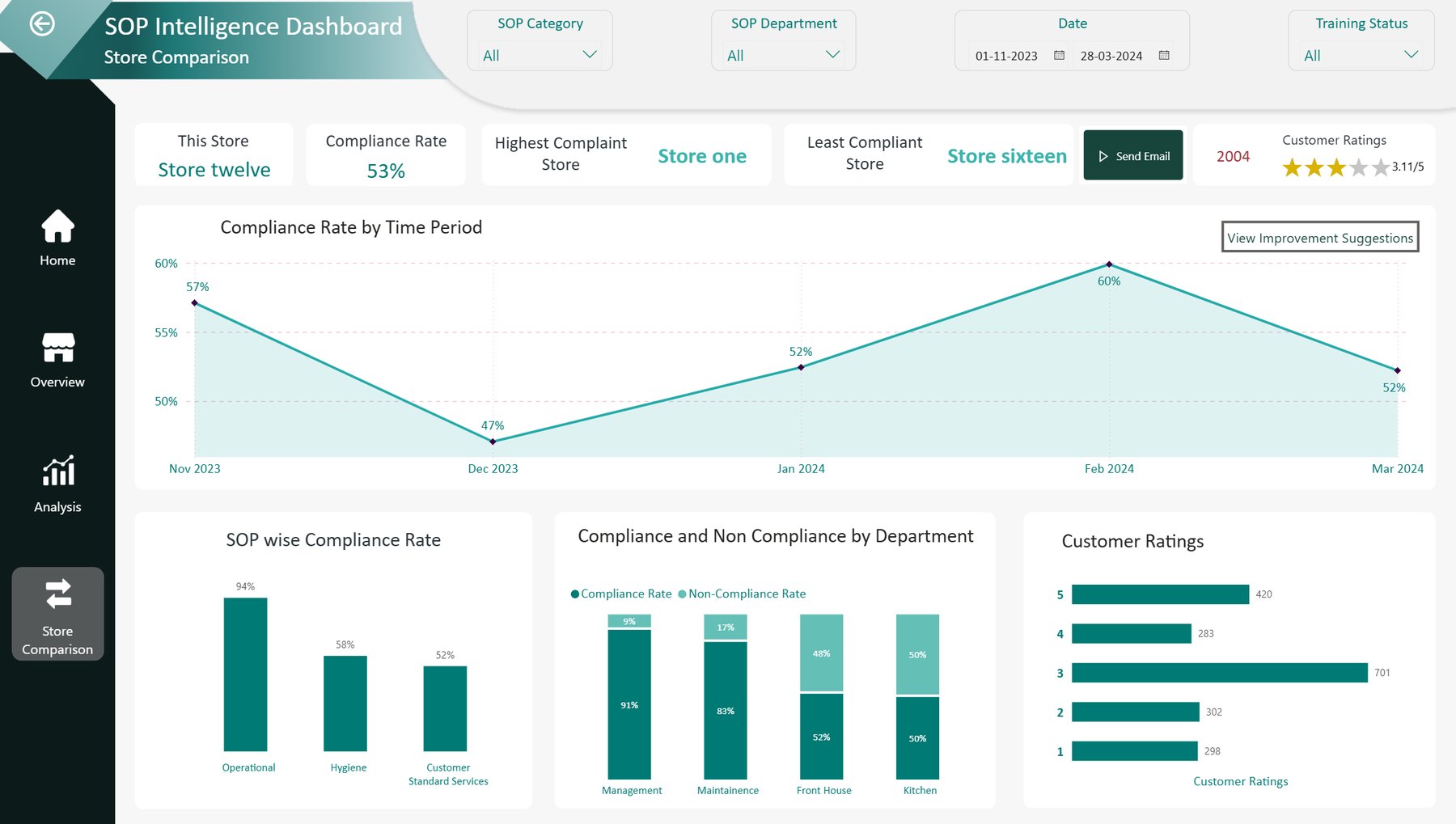 Store comparison page with this store's compliance, best and worst stores, a Send Email button, a monthly trend, compliance by department and customer ratings