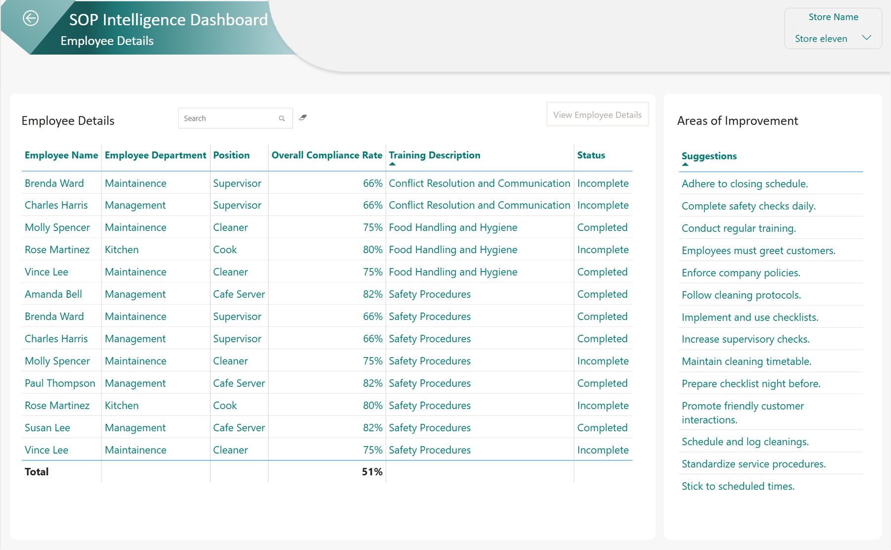 Employee details table with department, position, compliance rate, training and status, plus a list of areas of improvement