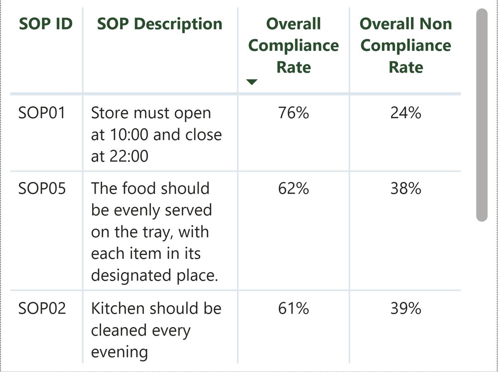 Tooltip listing SOP IDs with their descriptions and compliance rates