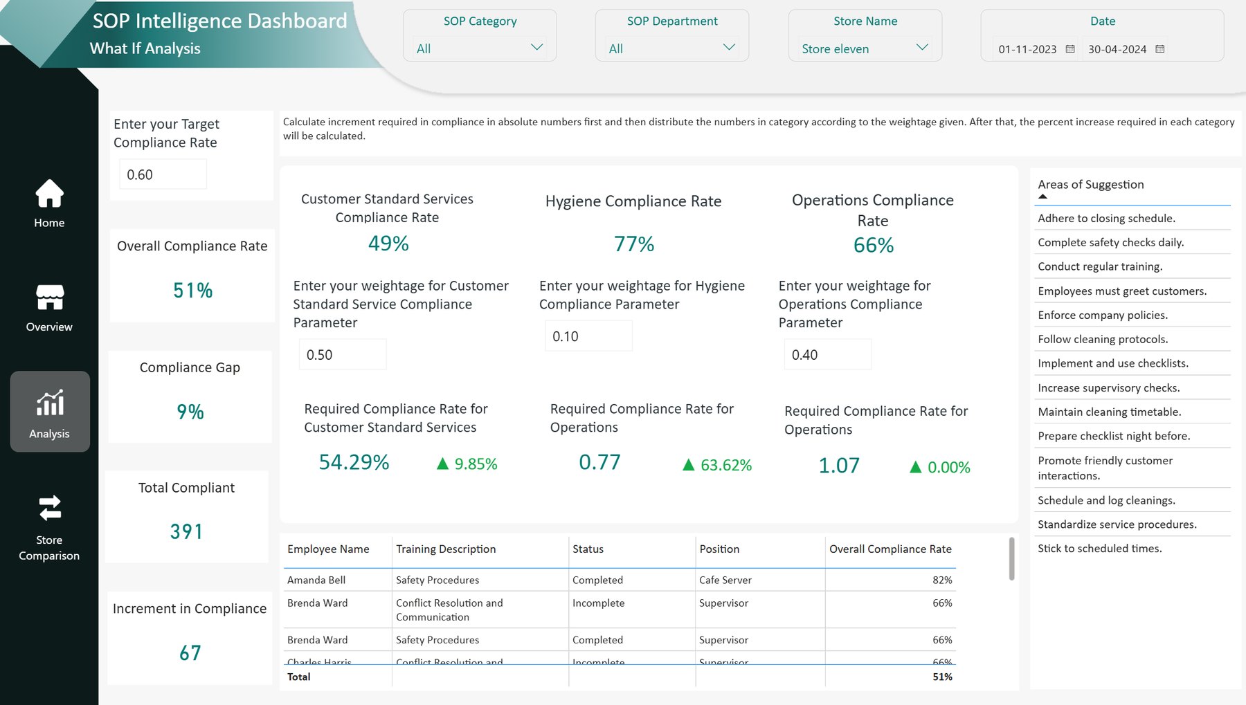 What-if analysis page where the user enters a target compliance rate and weightages, and the dashboard calculates the gap and required rates