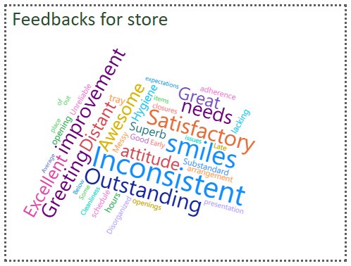 Word cloud of customer feedback words such as inconsistent, outstanding, satisfactory and needs improvement